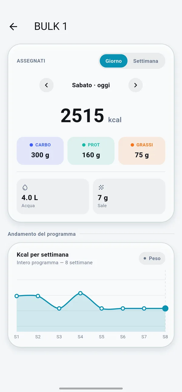 Piano alimentare del giorno: 2.515 kcal con carboidrati, proteine e grassi, acqua, sale e andamento delle calorie per settimana