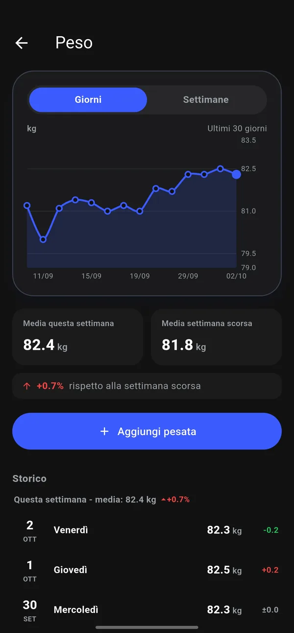 Grafico del peso degli ultimi 30 giorni, media della settimana confrontata con la precedente e storico delle pesate